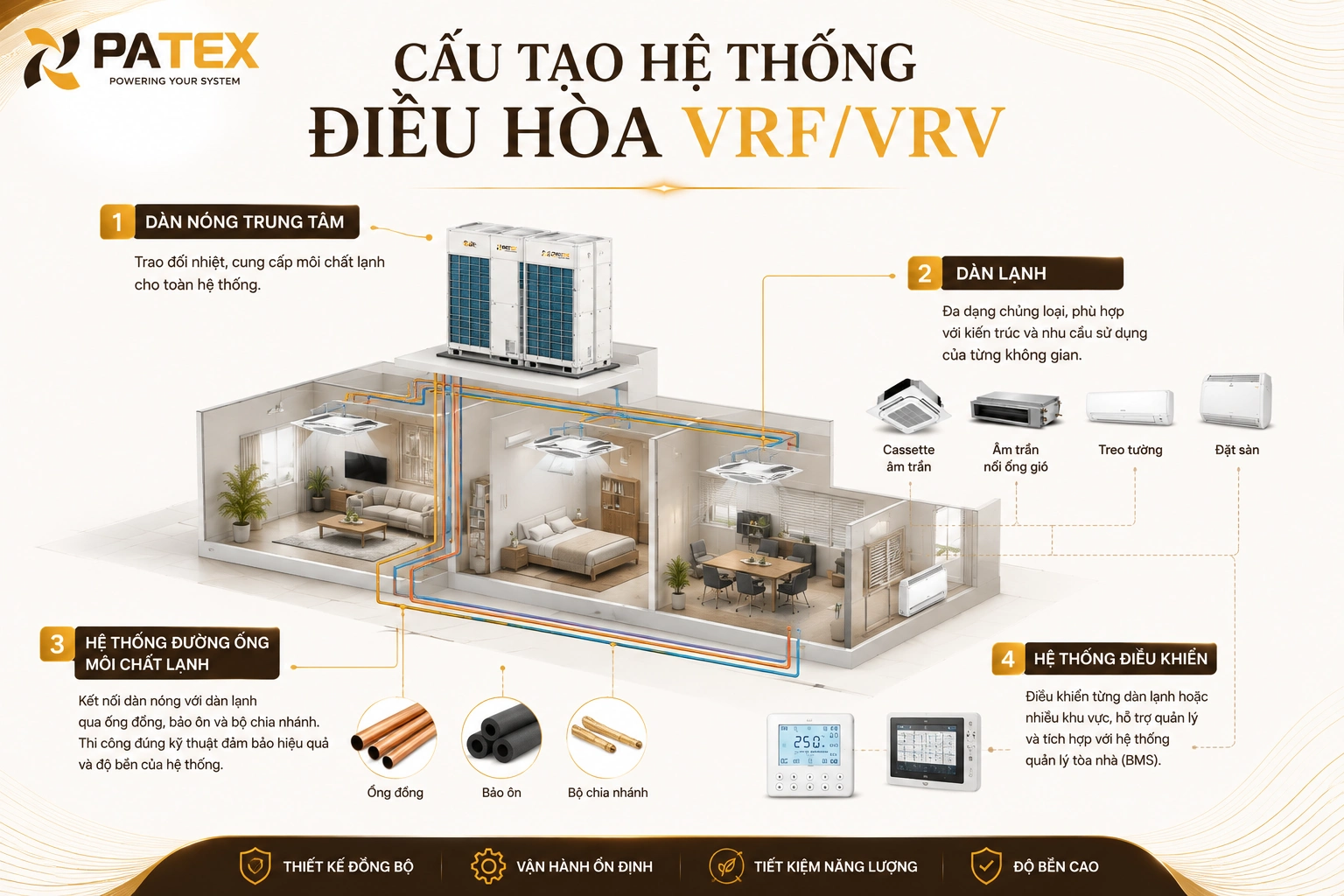 Cấu tạo hệ thống điều hòa VRF VRV