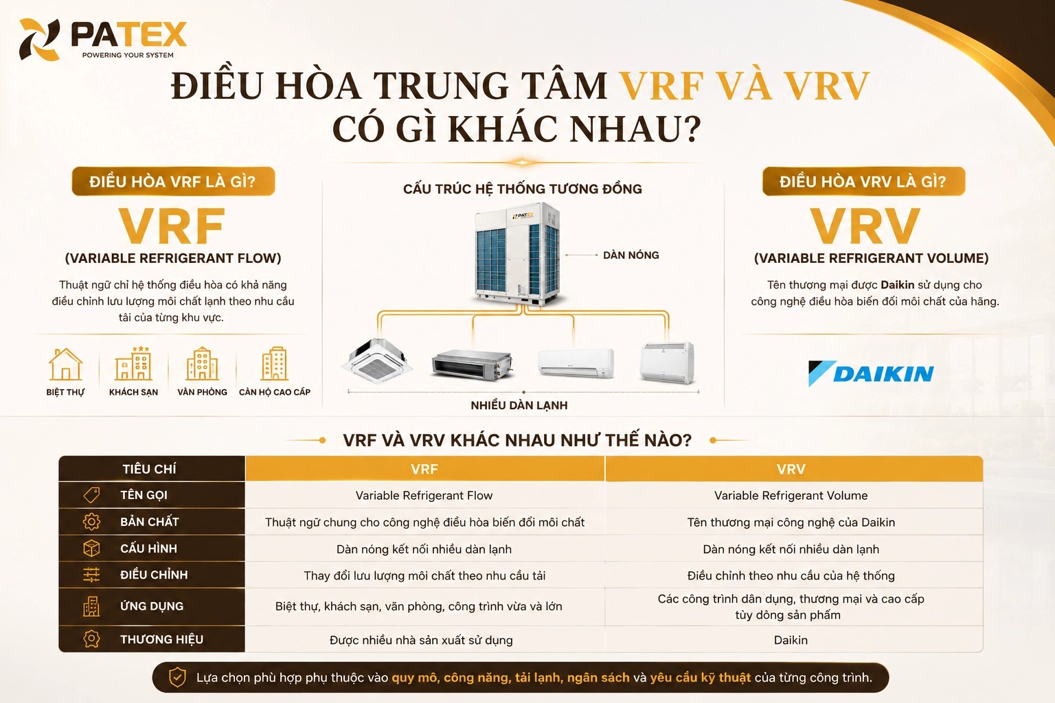 Điều hòa trung tâm VRF và VRV có gì khác nhau