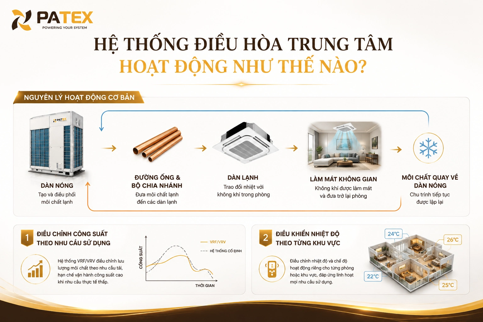 Hệ thống điều hòa trung tâm hoạt động như thế nào
